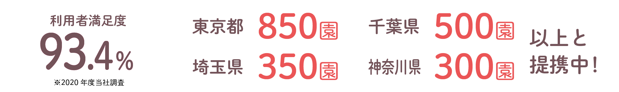 利用者満足度 93.4％! ※2020年度当社調査 東京都850園・千葉県500園・埼玉県350園・神奈川県300園以上と提携中！